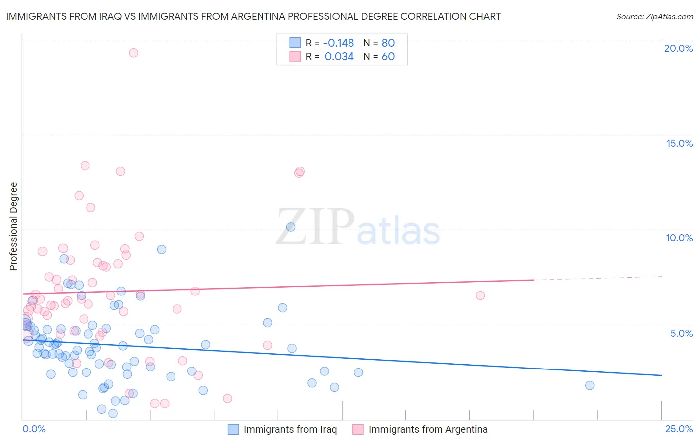 Immigrants from Iraq vs Immigrants from Argentina Professional Degree
