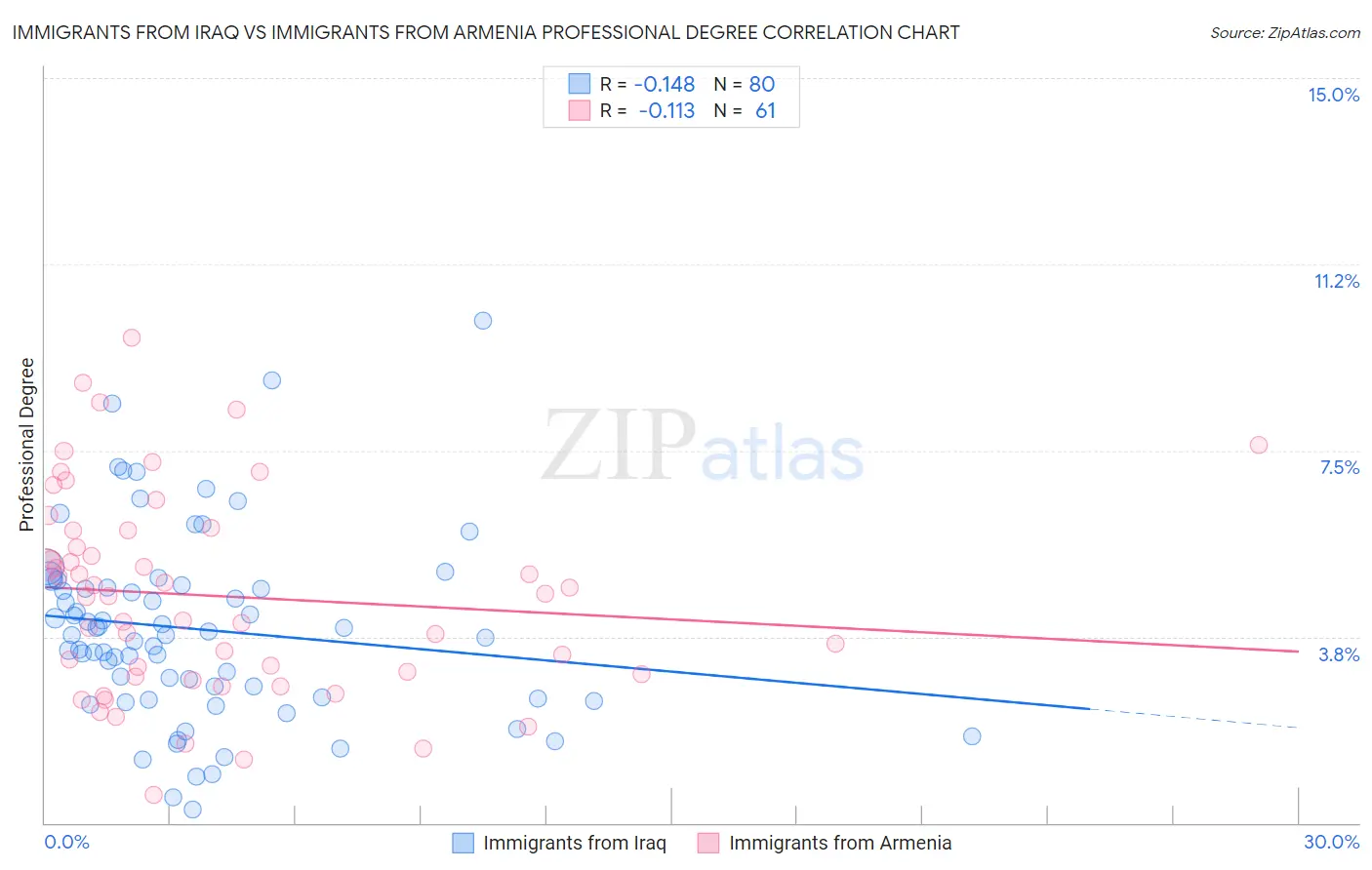 Immigrants from Iraq vs Immigrants from Armenia Professional Degree