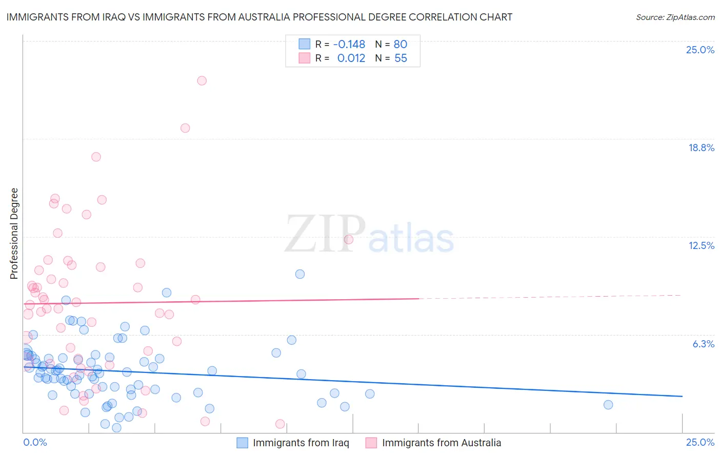 Immigrants from Iraq vs Immigrants from Australia Professional Degree