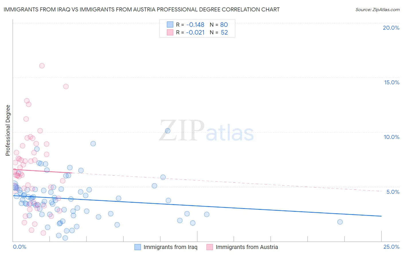 Immigrants from Iraq vs Immigrants from Austria Professional Degree
