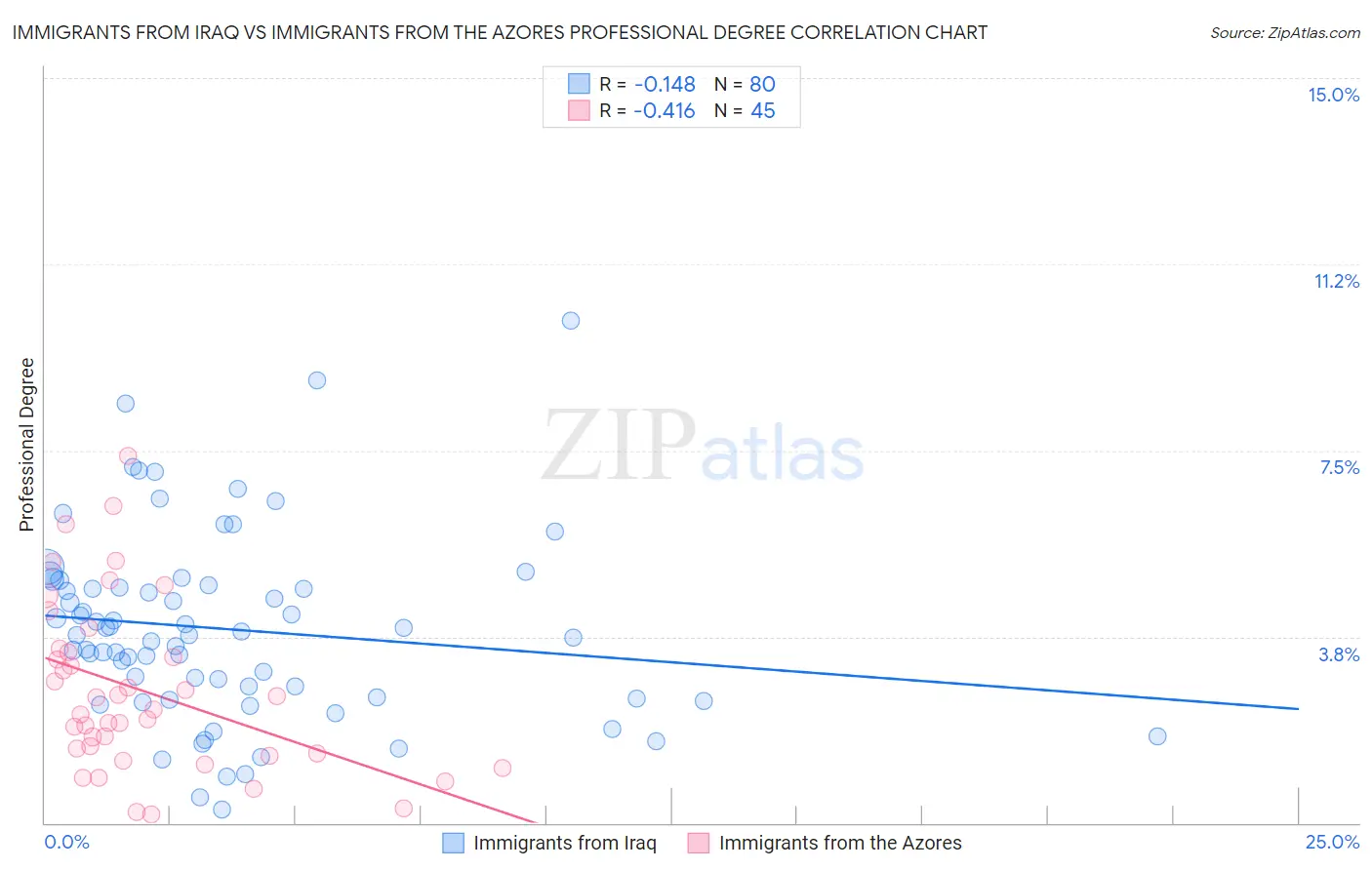Immigrants from Iraq vs Immigrants from the Azores Professional Degree