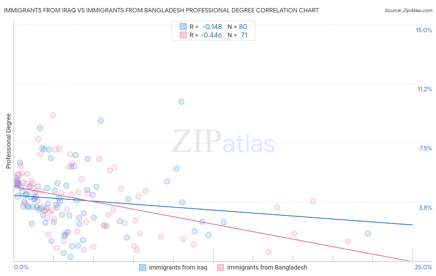 Immigrants from Iraq vs Immigrants from Bangladesh Professional Degree