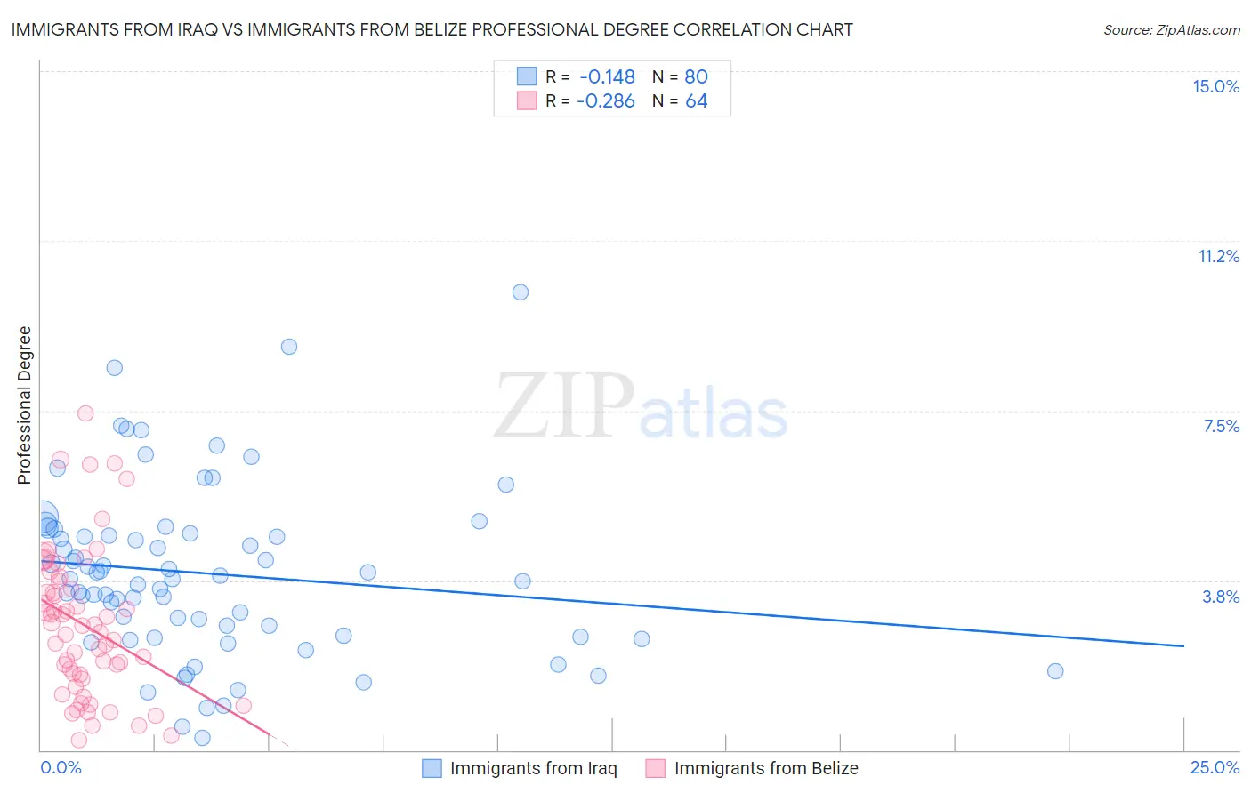 Immigrants from Iraq vs Immigrants from Belize Professional Degree