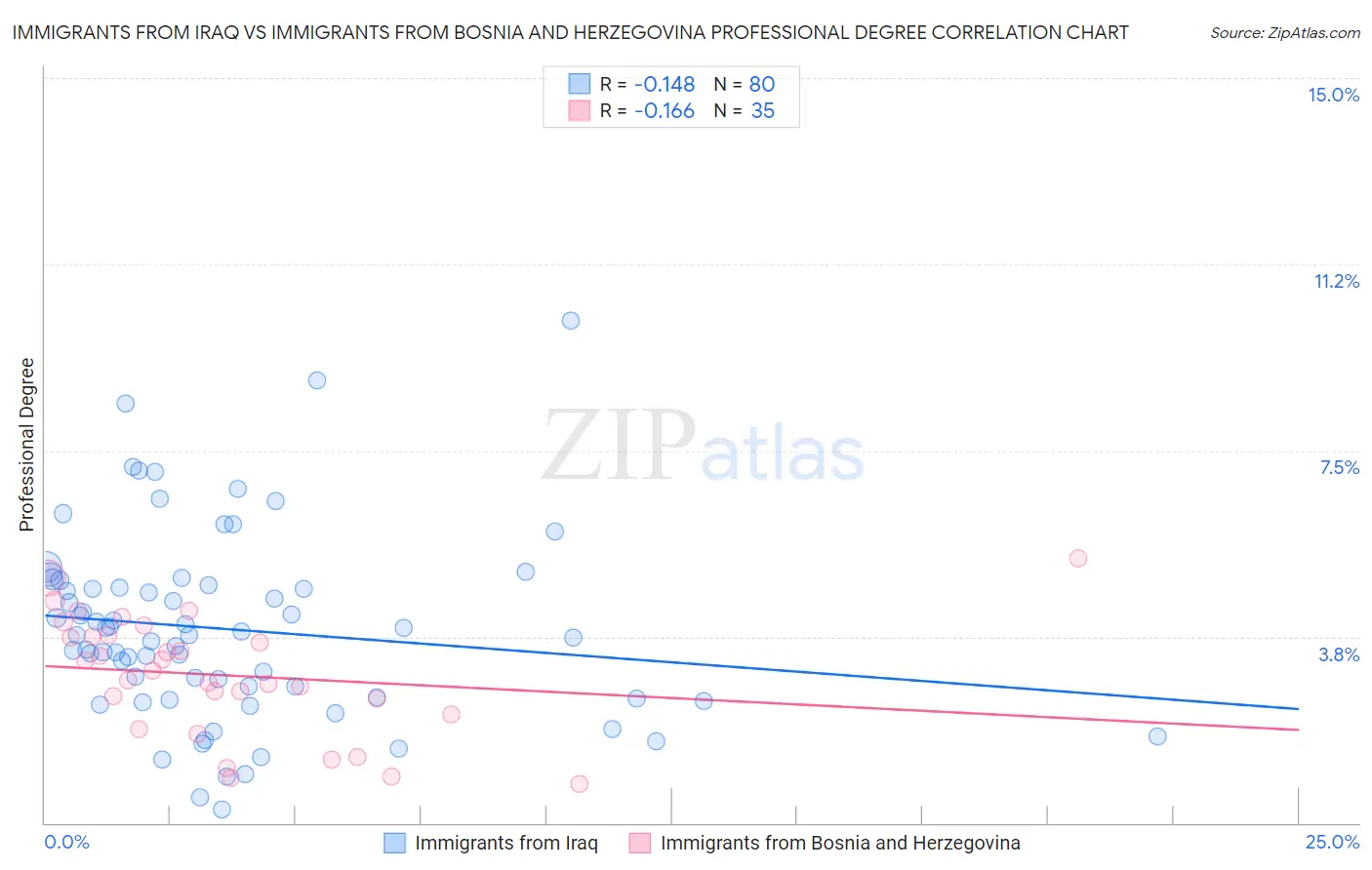 Immigrants from Iraq vs Immigrants from Bosnia and Herzegovina Professional Degree