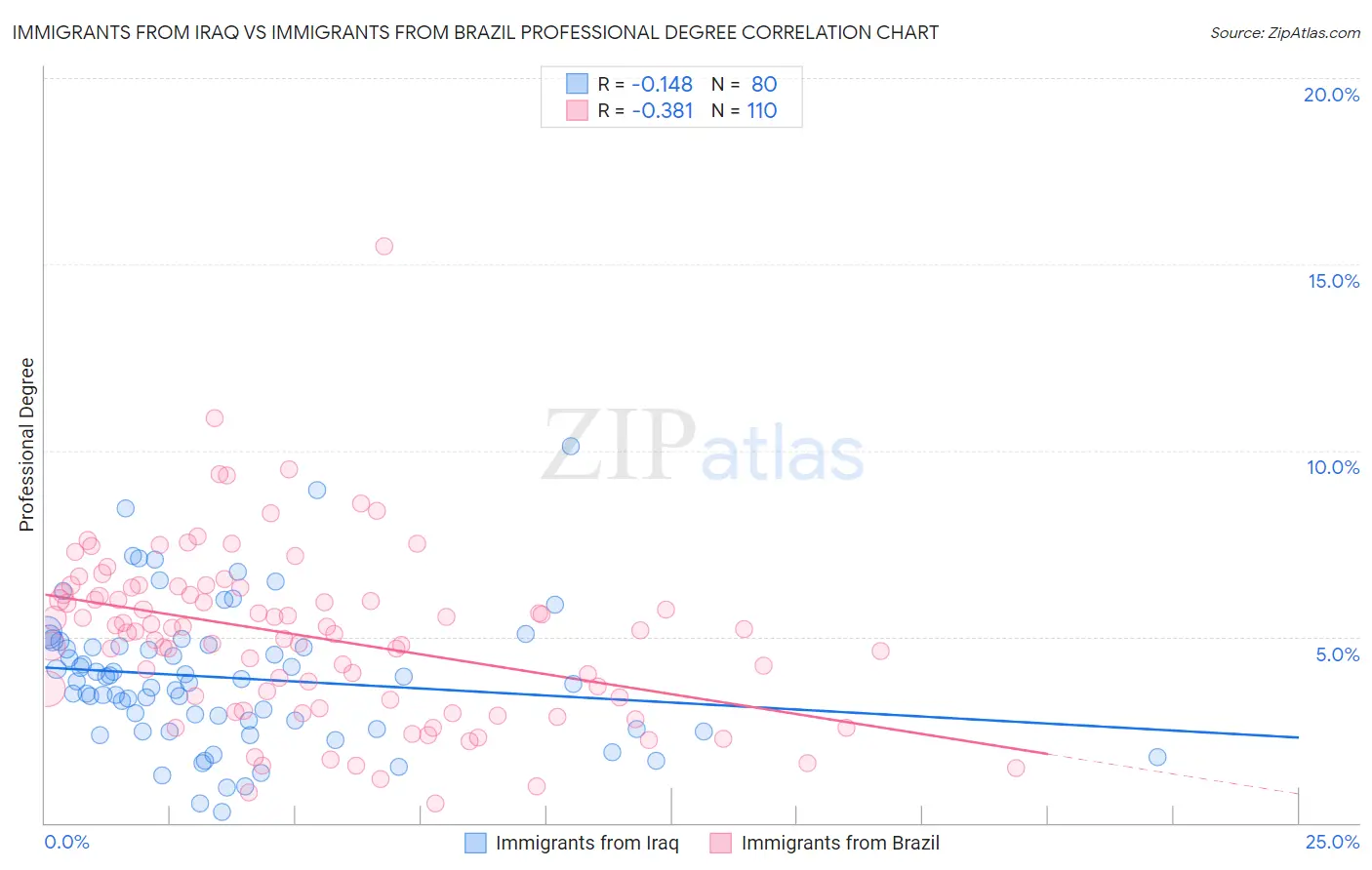 Immigrants from Iraq vs Immigrants from Brazil Professional Degree