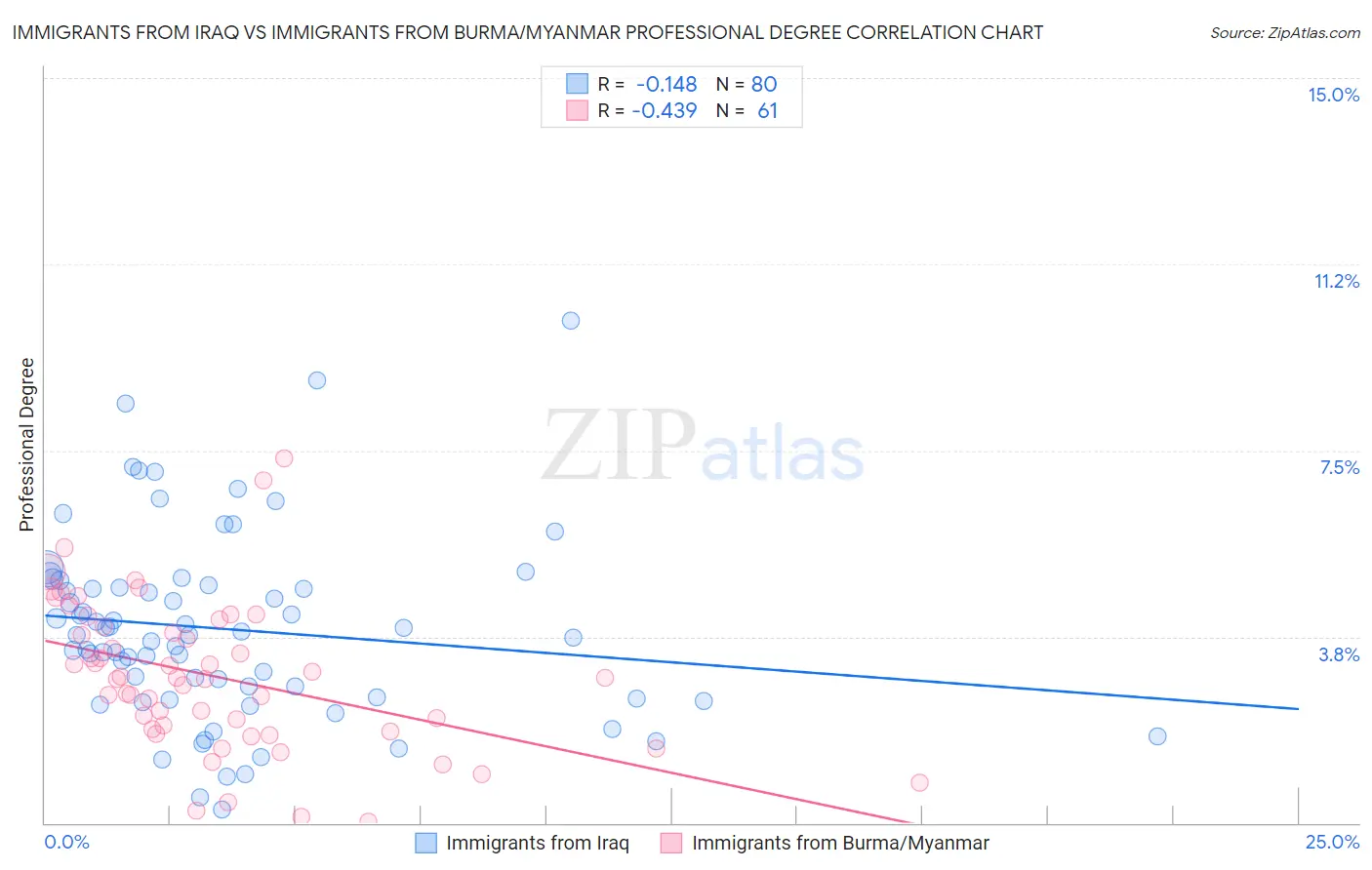 Immigrants from Iraq vs Immigrants from Burma/Myanmar Professional Degree