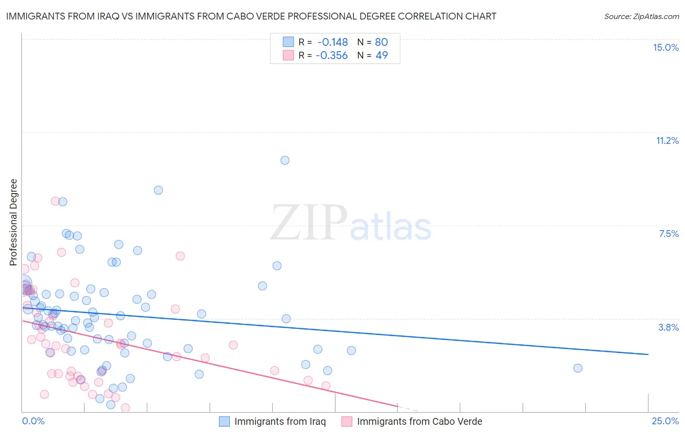 Immigrants from Iraq vs Immigrants from Cabo Verde Professional Degree