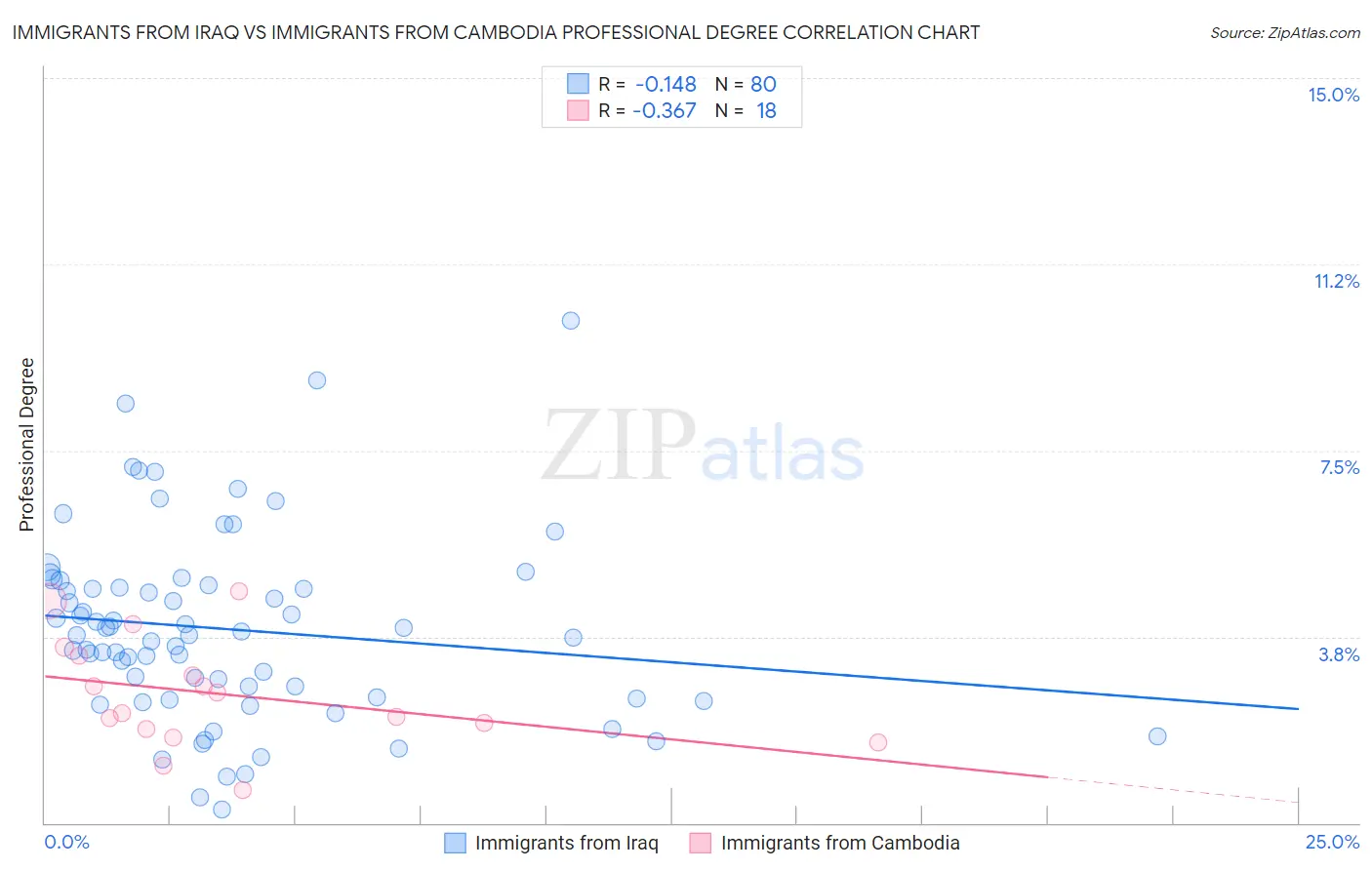 Immigrants from Iraq vs Immigrants from Cambodia Professional Degree
