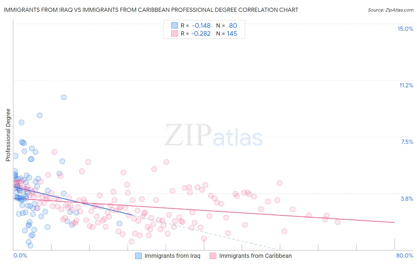 Immigrants from Iraq vs Immigrants from Caribbean Professional Degree
