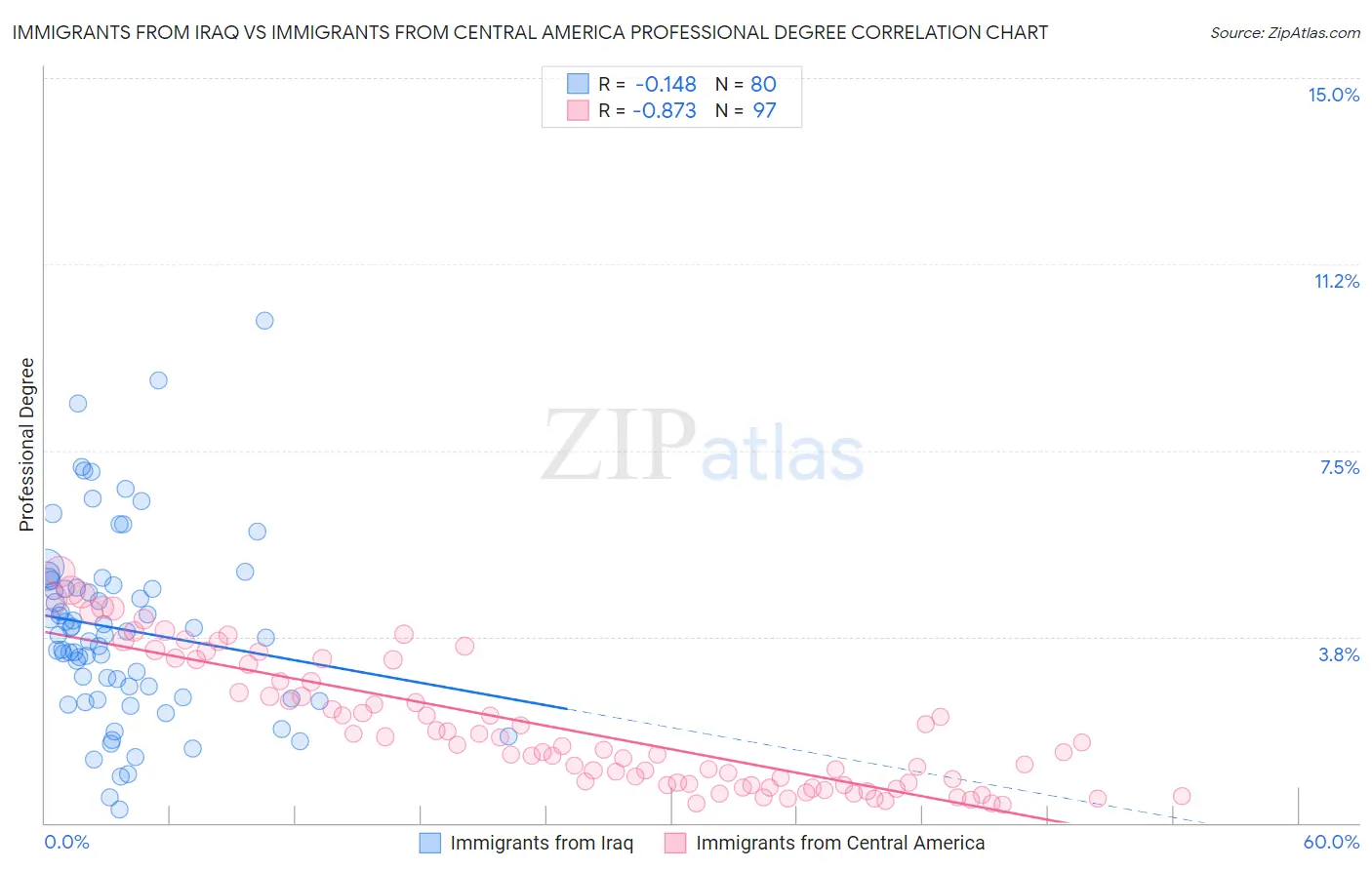 Immigrants from Iraq vs Immigrants from Central America Professional Degree