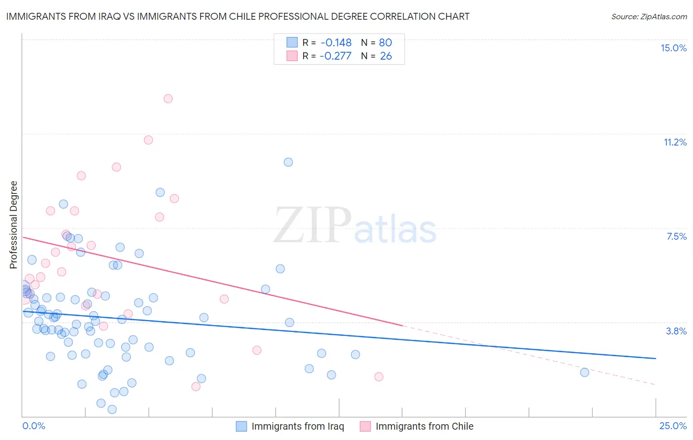 Immigrants from Iraq vs Immigrants from Chile Professional Degree