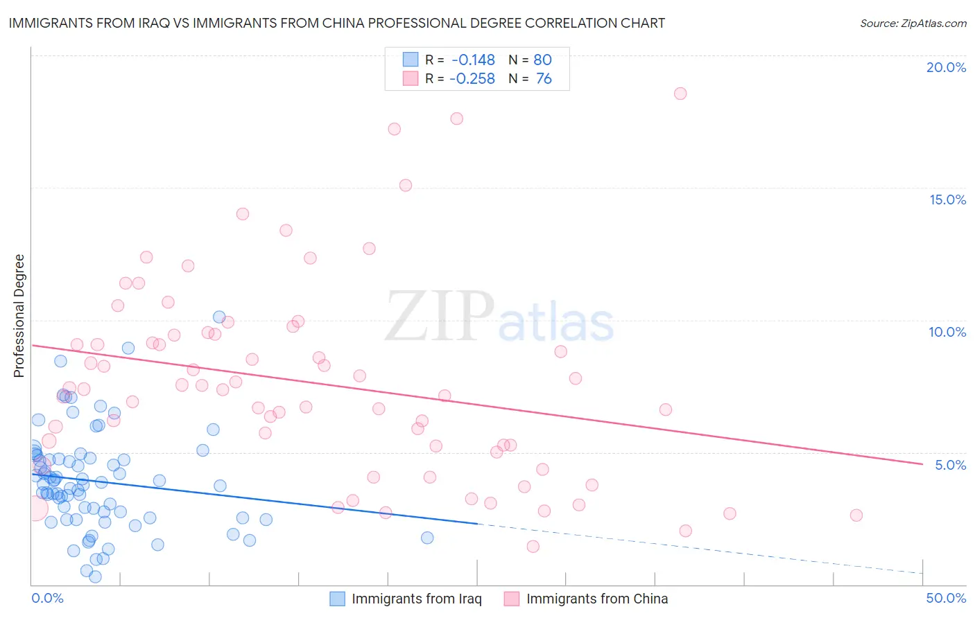 Immigrants from Iraq vs Immigrants from China Professional Degree