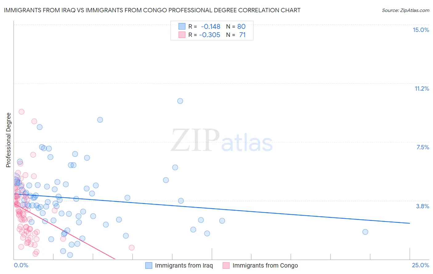 Immigrants from Iraq vs Immigrants from Congo Professional Degree