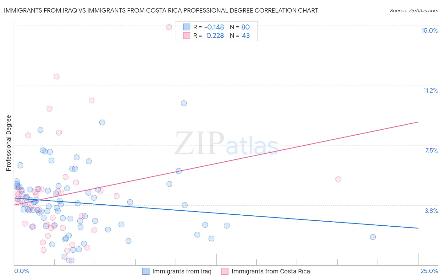 Immigrants from Iraq vs Immigrants from Costa Rica Professional Degree