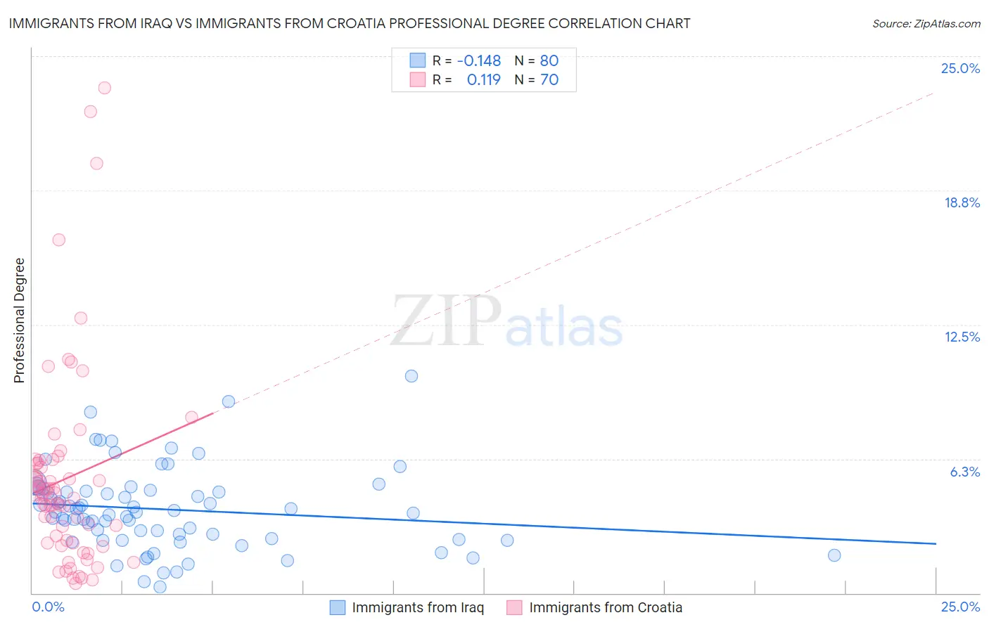 Immigrants from Iraq vs Immigrants from Croatia Professional Degree