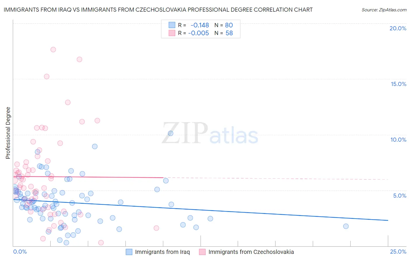 Immigrants from Iraq vs Immigrants from Czechoslovakia Professional Degree