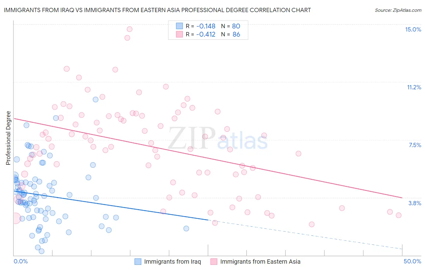Immigrants from Iraq vs Immigrants from Eastern Asia Professional Degree
