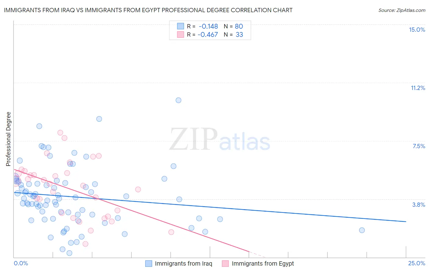 Immigrants from Iraq vs Immigrants from Egypt Professional Degree