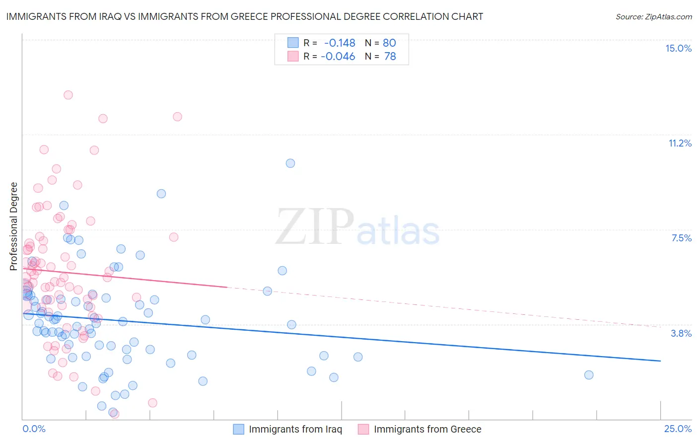 Immigrants from Iraq vs Immigrants from Greece Professional Degree