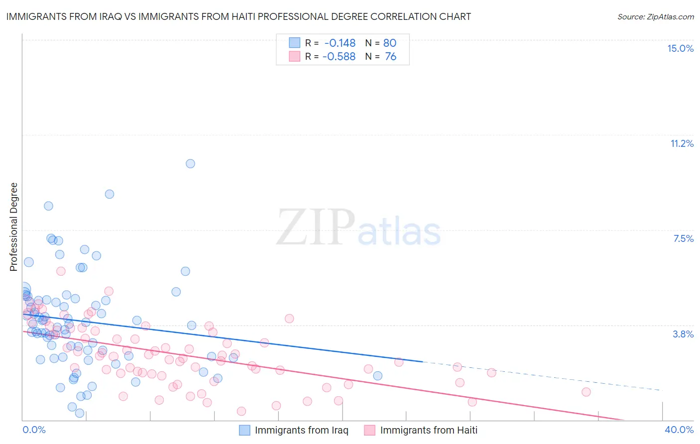 Immigrants from Iraq vs Immigrants from Haiti Professional Degree