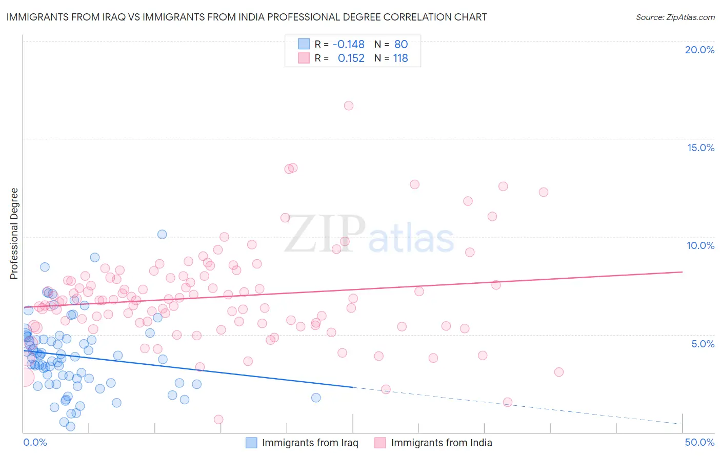 Immigrants from Iraq vs Immigrants from India Professional Degree