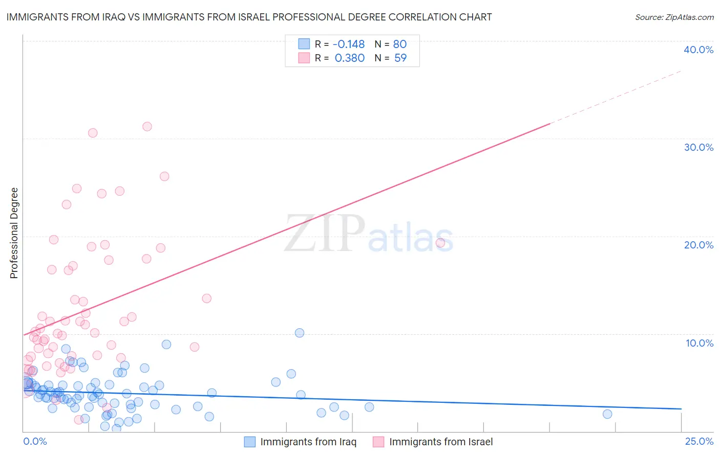 Immigrants from Iraq vs Immigrants from Israel Professional Degree