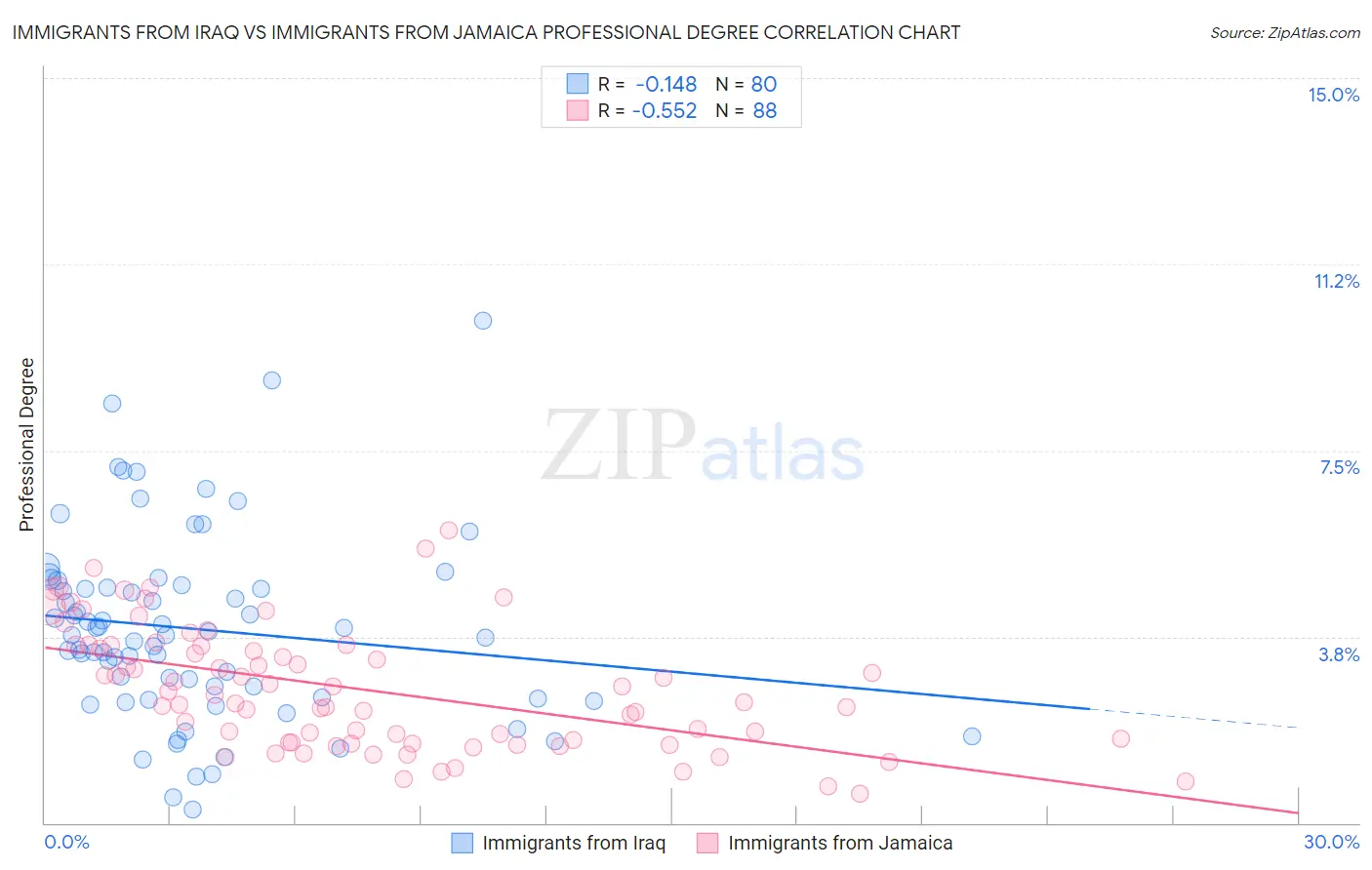 Immigrants from Iraq vs Immigrants from Jamaica Professional Degree