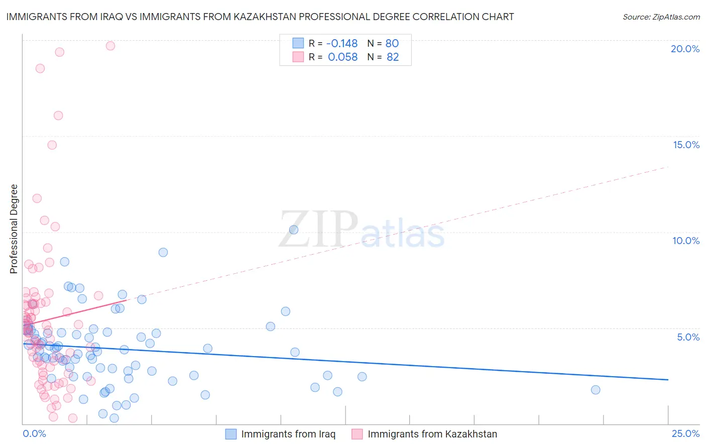 Immigrants from Iraq vs Immigrants from Kazakhstan Professional Degree