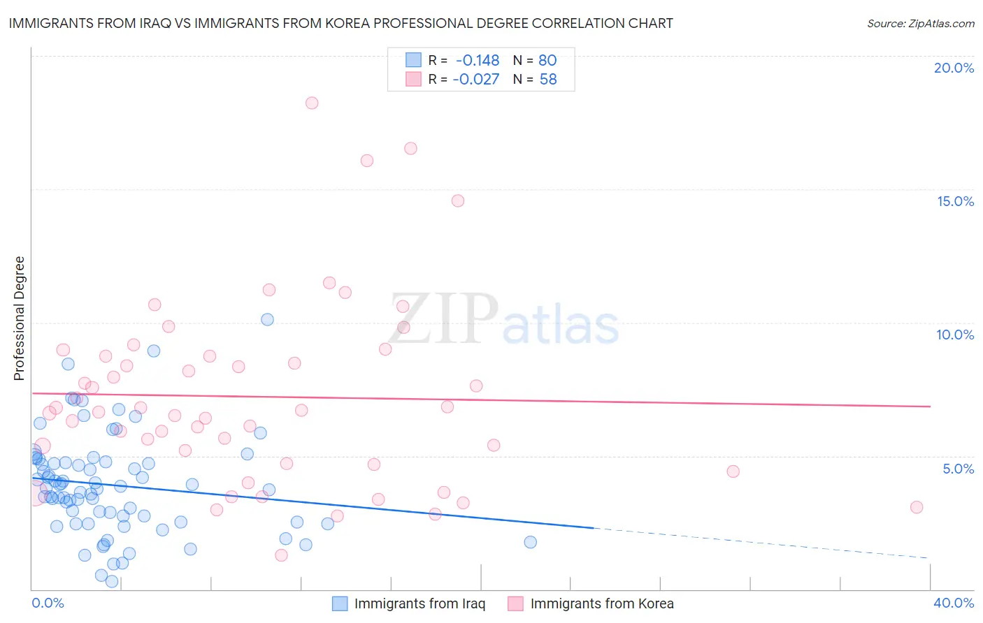 Immigrants from Iraq vs Immigrants from Korea Professional Degree