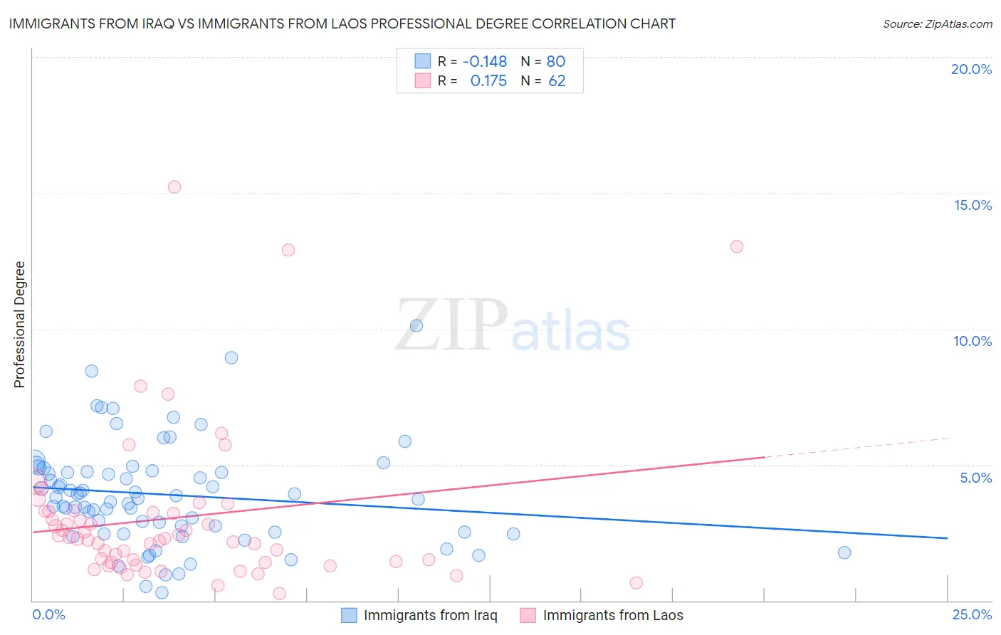 Immigrants from Iraq vs Immigrants from Laos Professional Degree