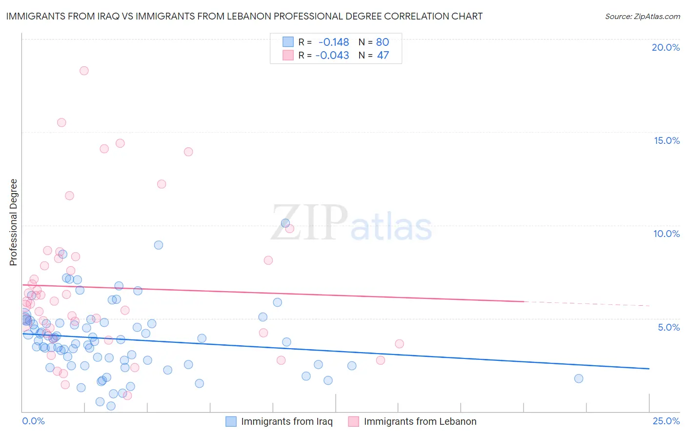 Immigrants from Iraq vs Immigrants from Lebanon Professional Degree