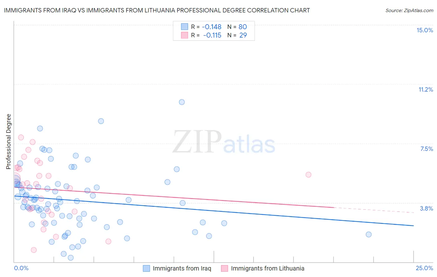 Immigrants from Iraq vs Immigrants from Lithuania Professional Degree