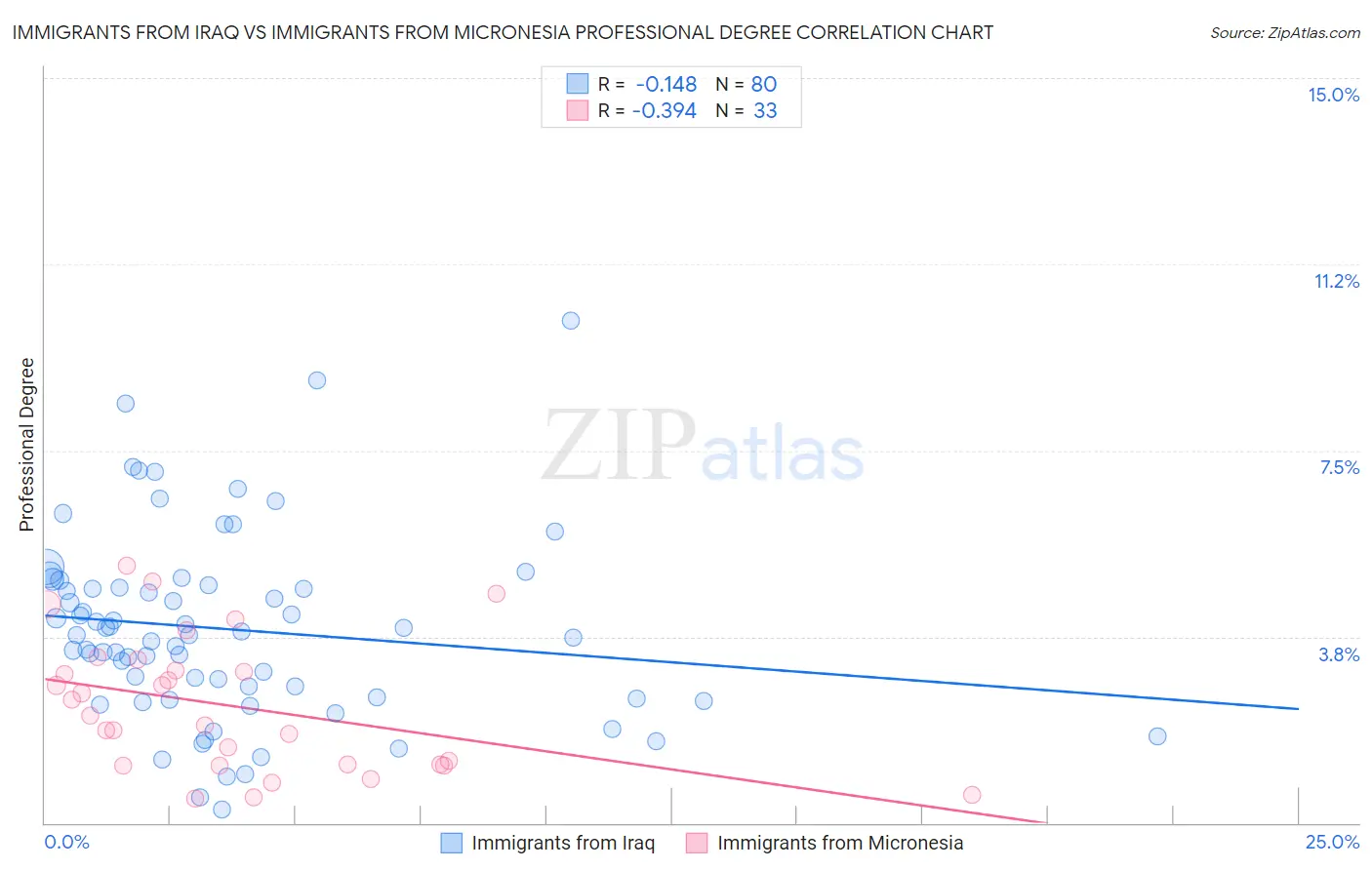 Immigrants from Iraq vs Immigrants from Micronesia Professional Degree