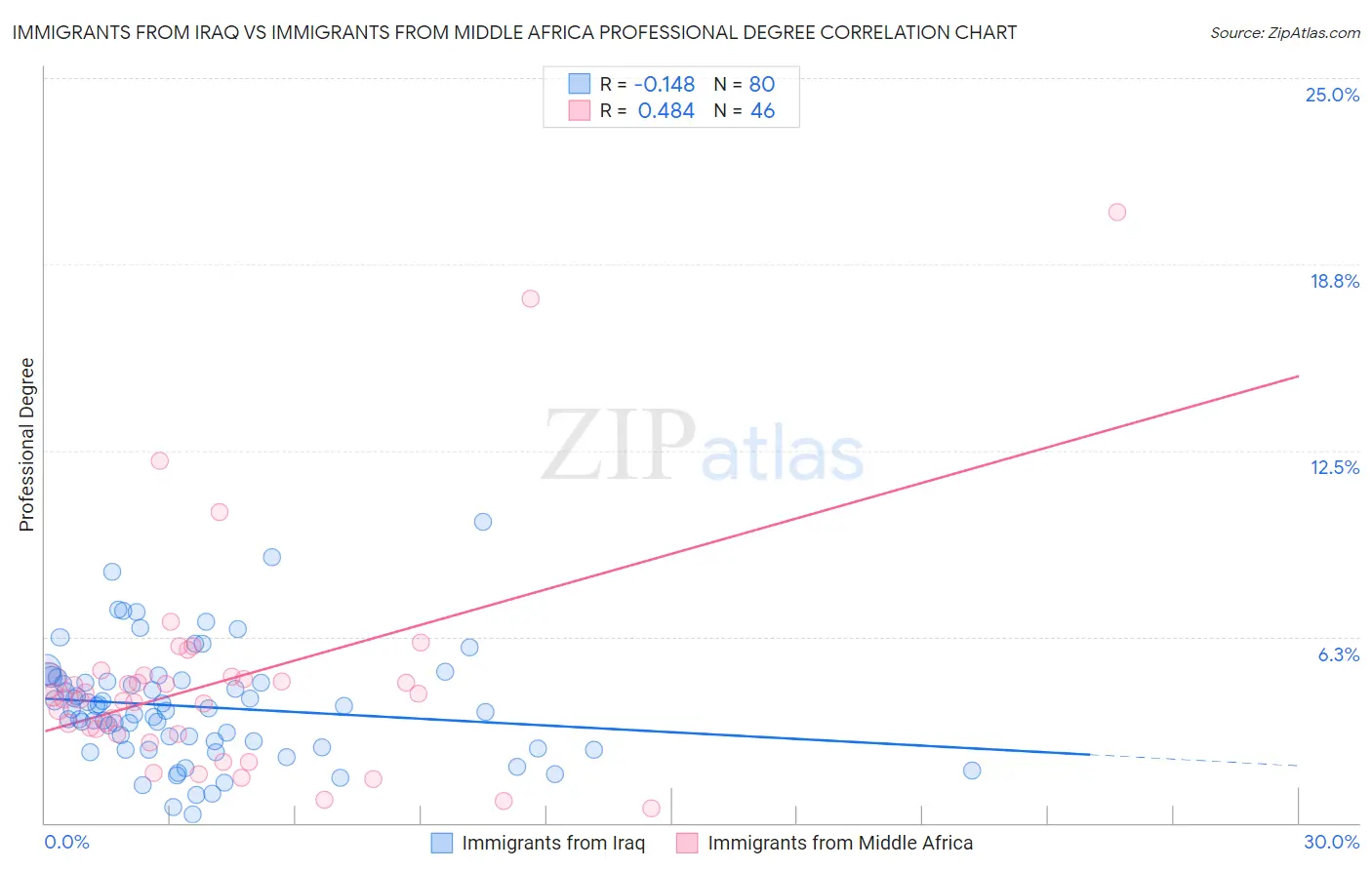 Immigrants from Iraq vs Immigrants from Middle Africa Professional Degree