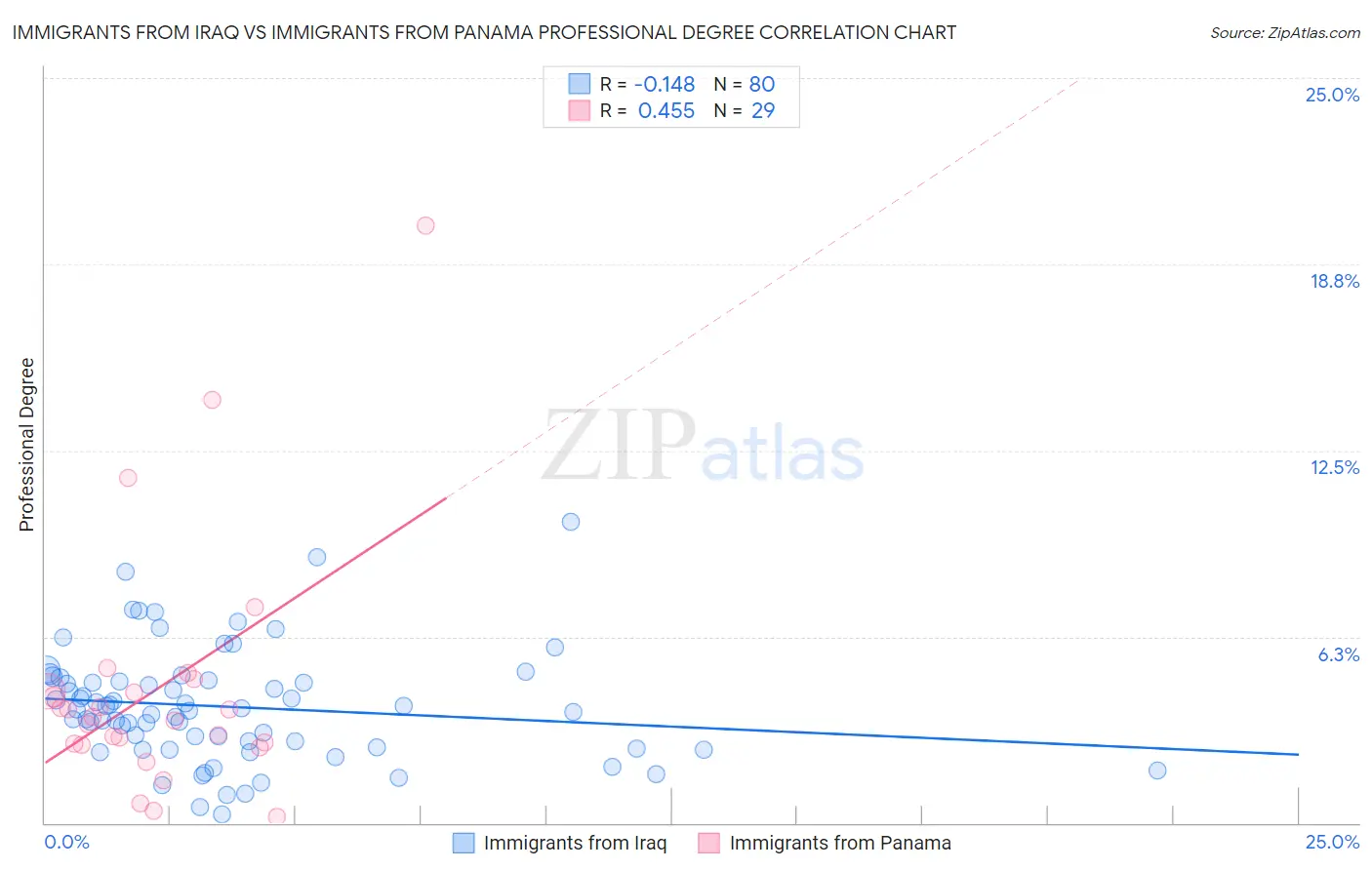Immigrants from Iraq vs Immigrants from Panama Professional Degree