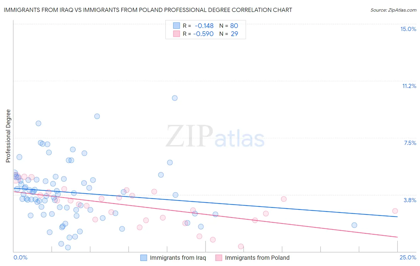 Immigrants from Iraq vs Immigrants from Poland Professional Degree