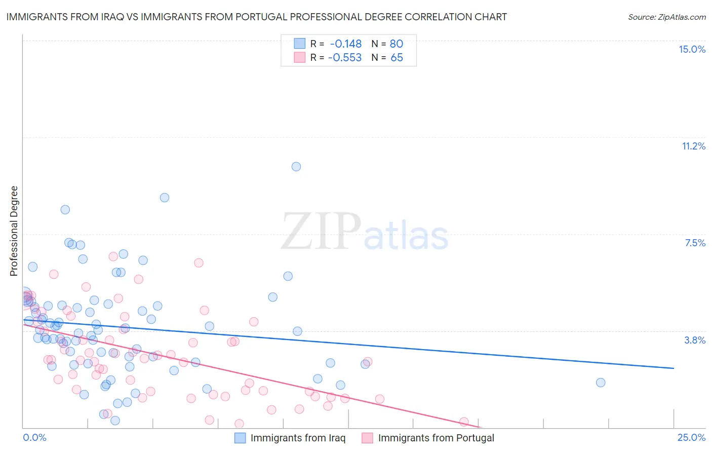 Immigrants from Iraq vs Immigrants from Portugal Professional Degree