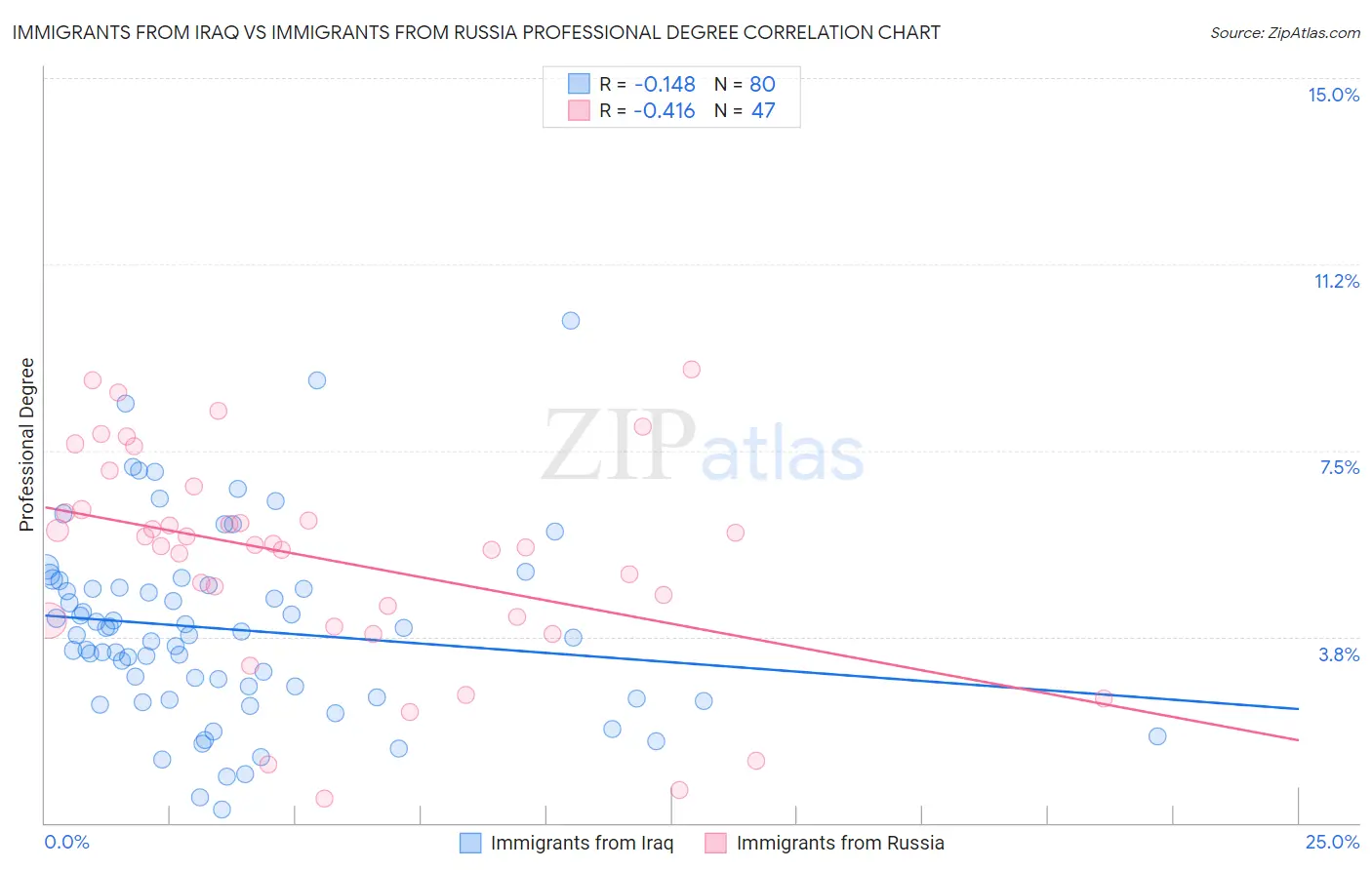 Immigrants from Iraq vs Immigrants from Russia Professional Degree
