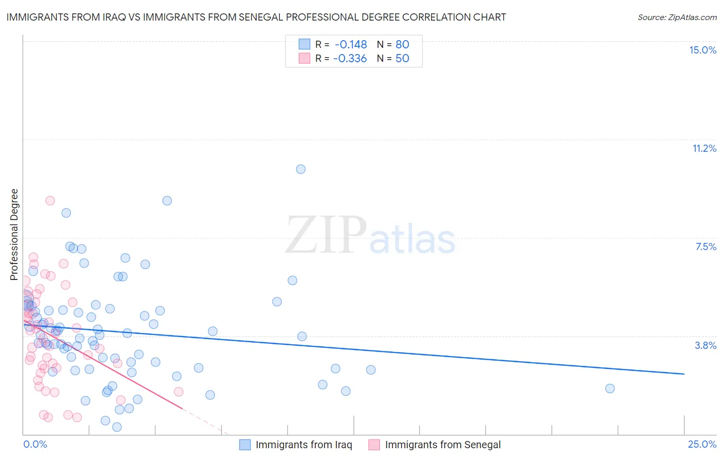 Immigrants from Iraq vs Immigrants from Senegal Professional Degree