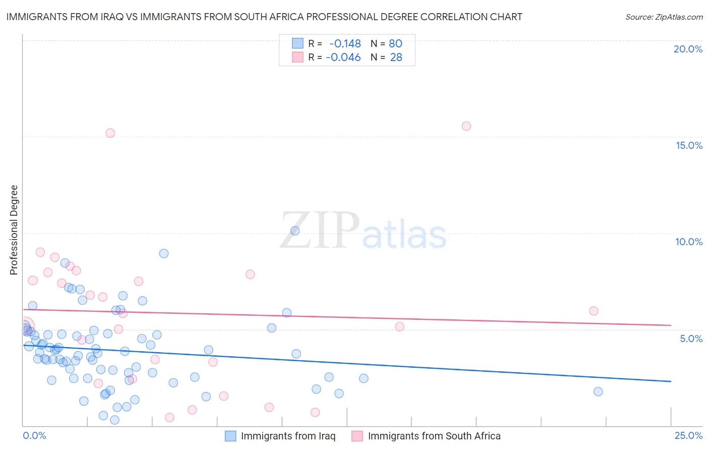 Immigrants from Iraq vs Immigrants from South Africa Professional Degree