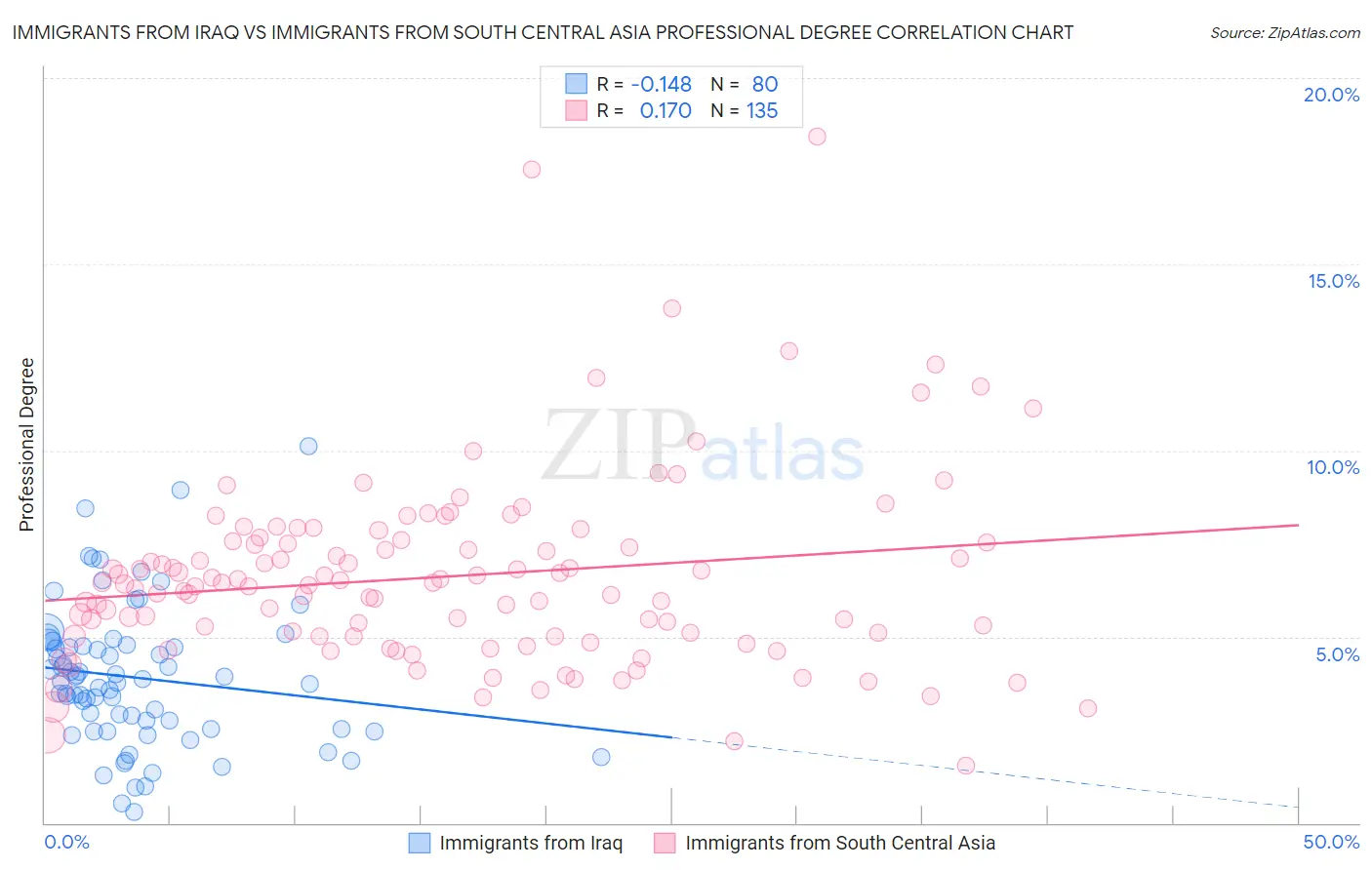 Immigrants from Iraq vs Immigrants from South Central Asia Professional Degree