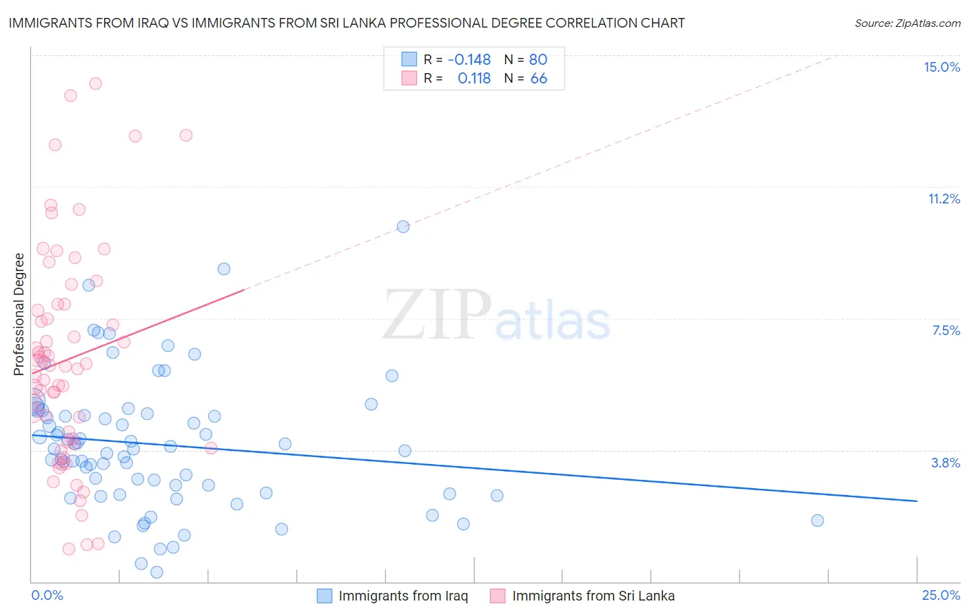 Immigrants from Iraq vs Immigrants from Sri Lanka Professional Degree