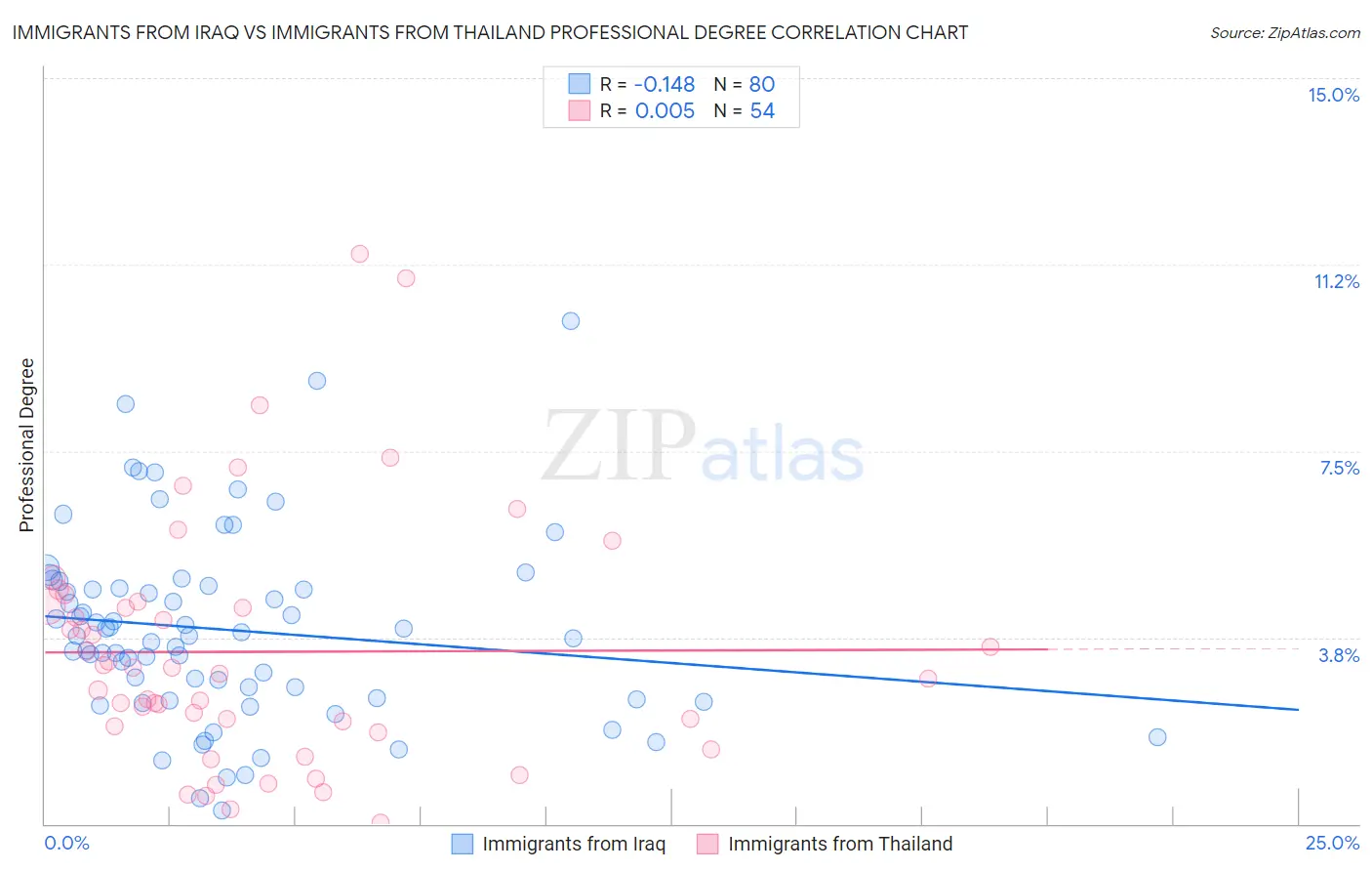 Immigrants from Iraq vs Immigrants from Thailand Professional Degree