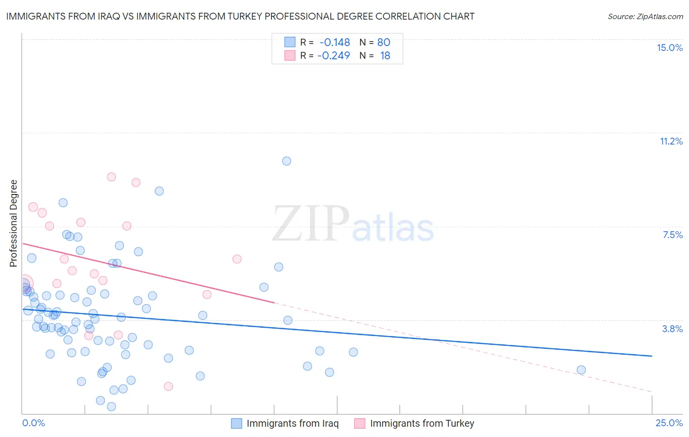 Immigrants from Iraq vs Immigrants from Turkey Professional Degree