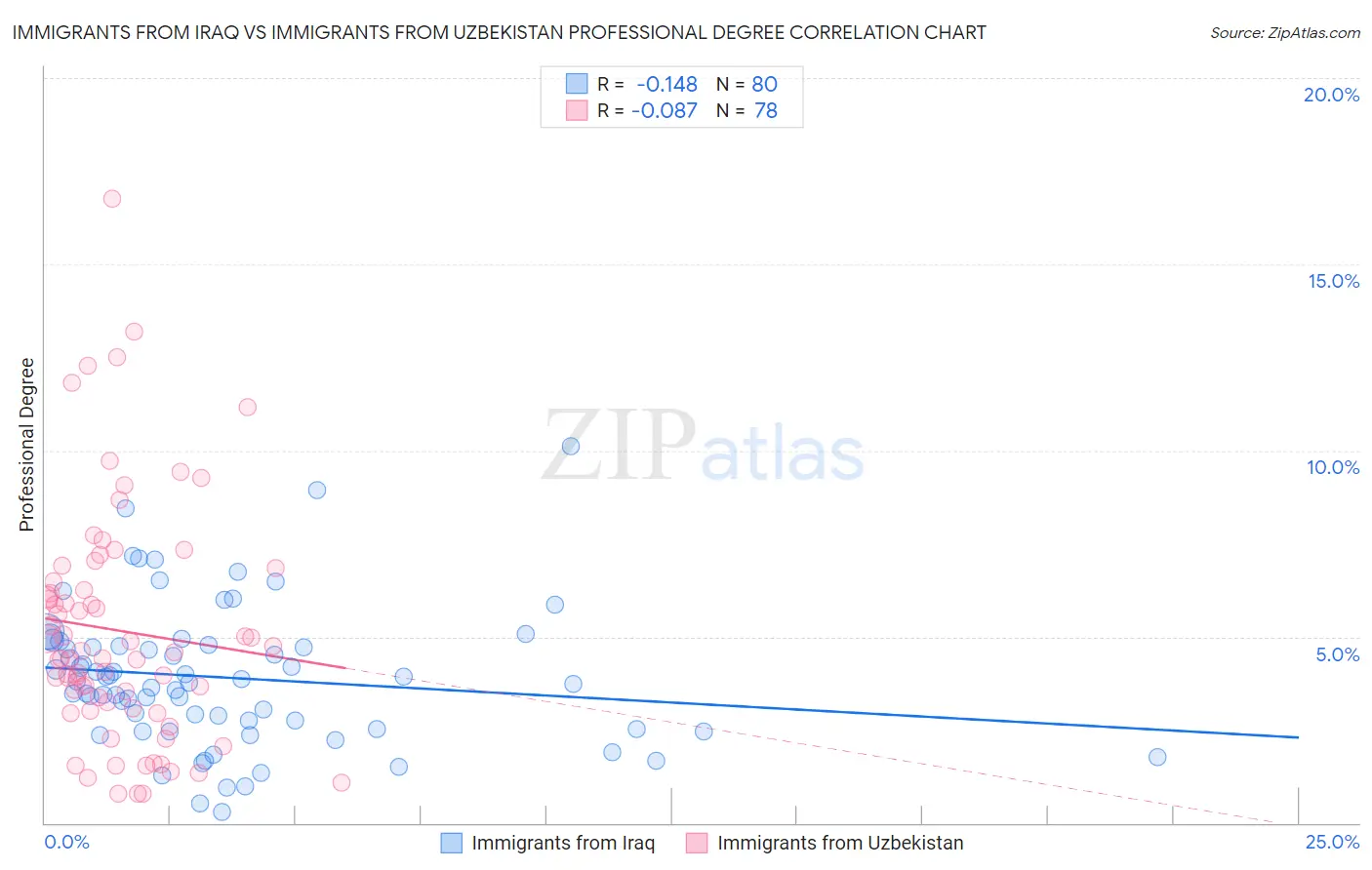 Immigrants from Iraq vs Immigrants from Uzbekistan Professional Degree