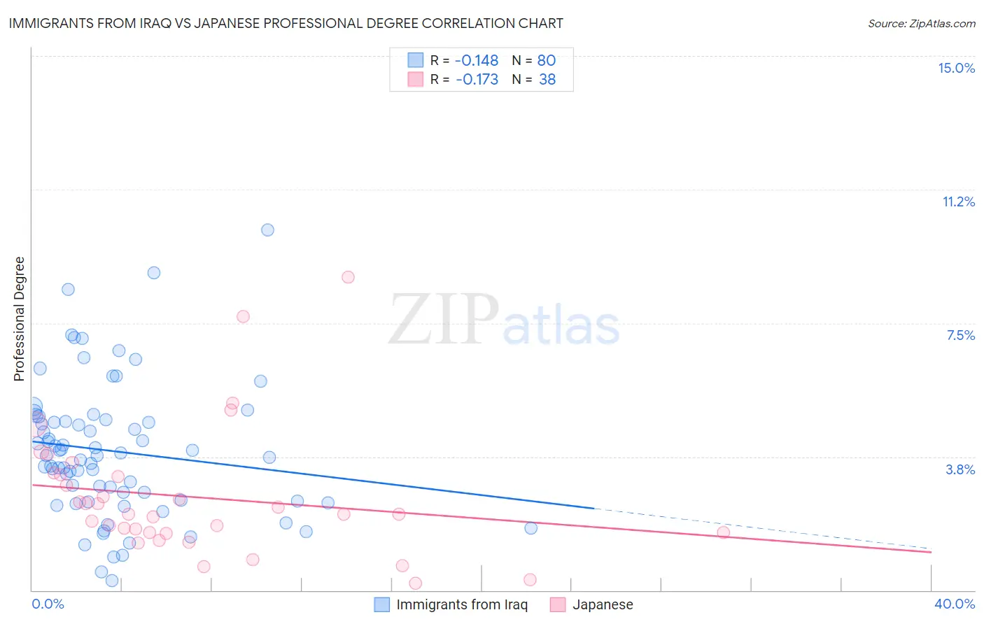 Immigrants from Iraq vs Japanese Professional Degree