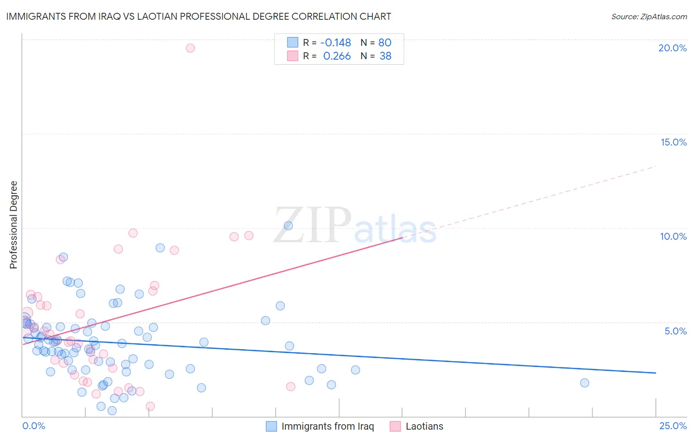 Immigrants from Iraq vs Laotian Professional Degree