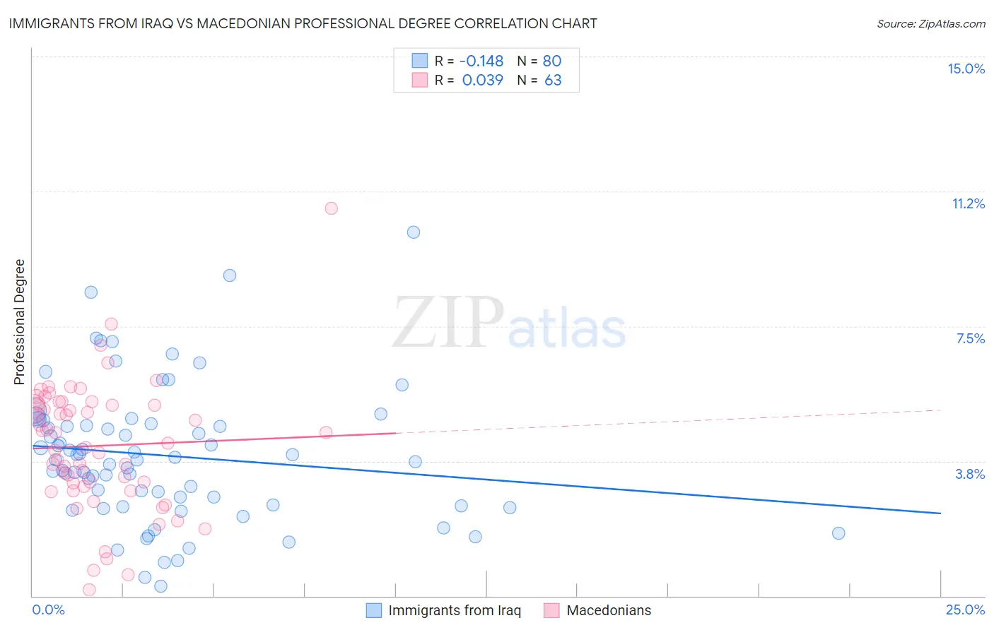 Immigrants from Iraq vs Macedonian Professional Degree