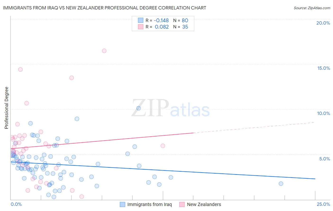 Immigrants from Iraq vs New Zealander Professional Degree