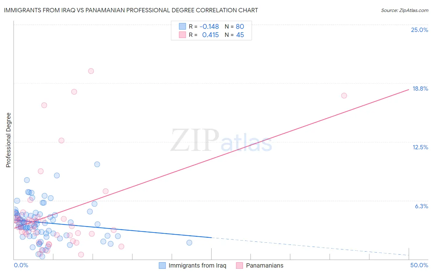 Immigrants from Iraq vs Panamanian Professional Degree